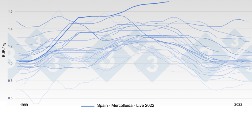 Live hog price on the Spanish Mercolleida market.